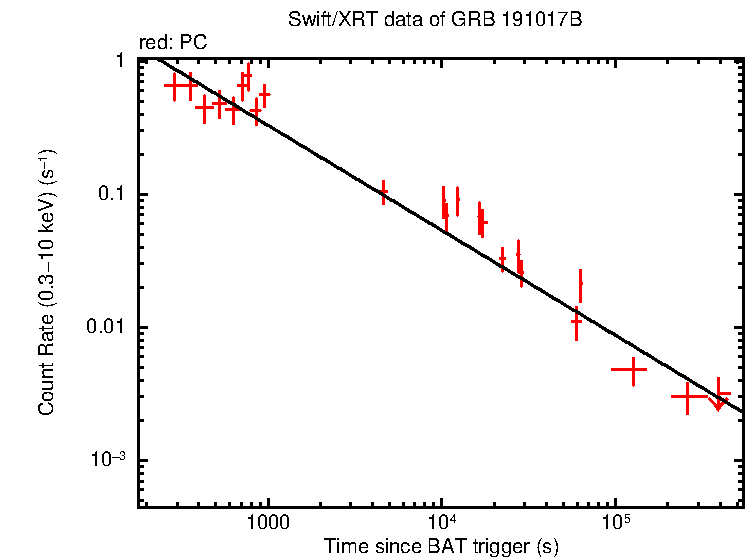 Fitted light curve of GRB 191017B