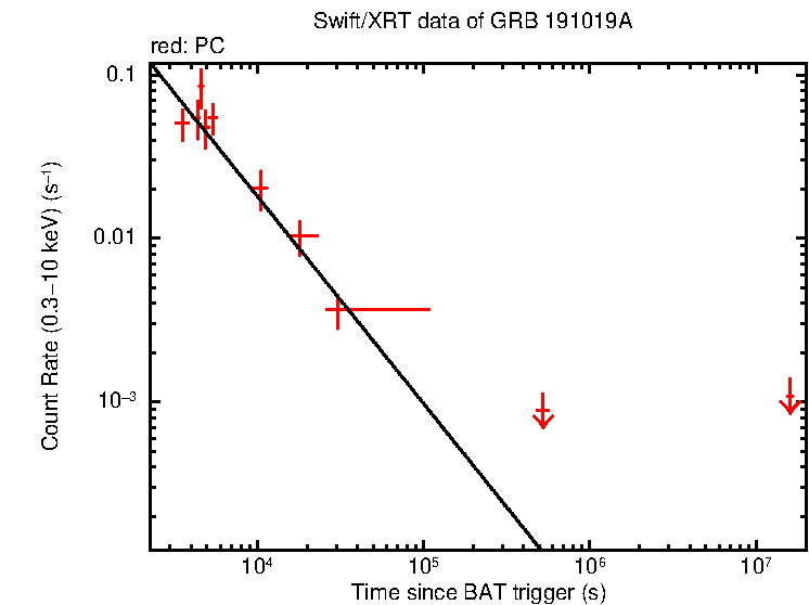 Fitted light curve of GRB 191019A