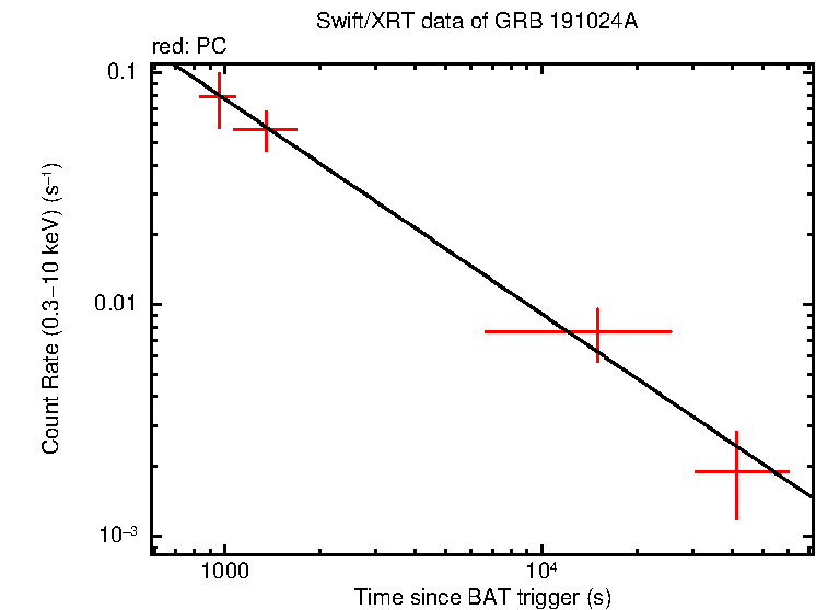 Fitted light curve of GRB 191024A