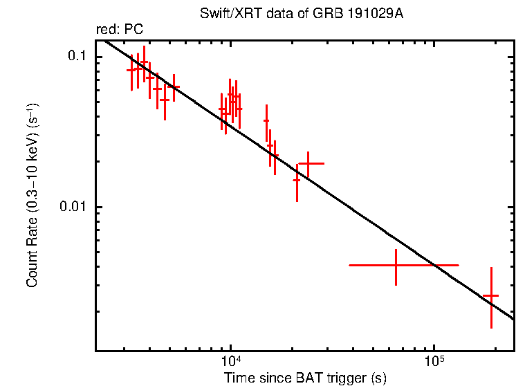 Fitted light curve of GRB 191029A