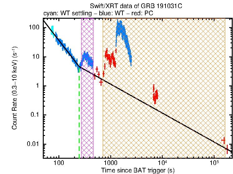 Fitted light curve of GRB 191031C