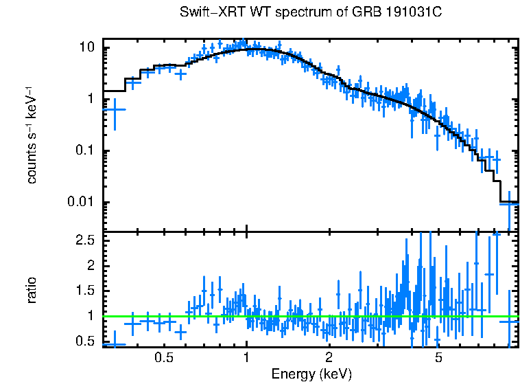 WT mode spectrum of GRB 191031C