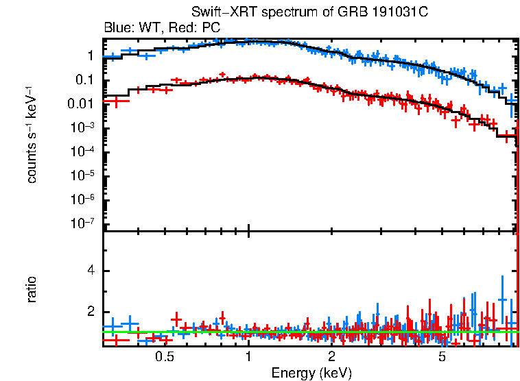 WT and PC mode spectra of GRB 191031C