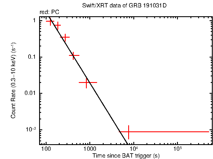 Fitted light curve of GRB 191031D