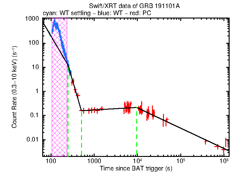 Fitted light curve of GRB 191101A