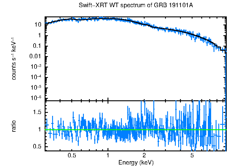WT mode spectrum of GRB 191101A