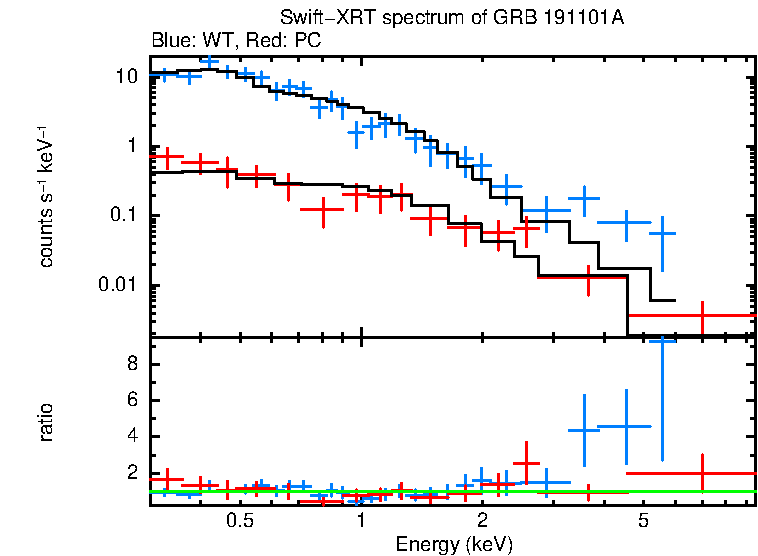 WT and PC mode spectra of GRB 191101A