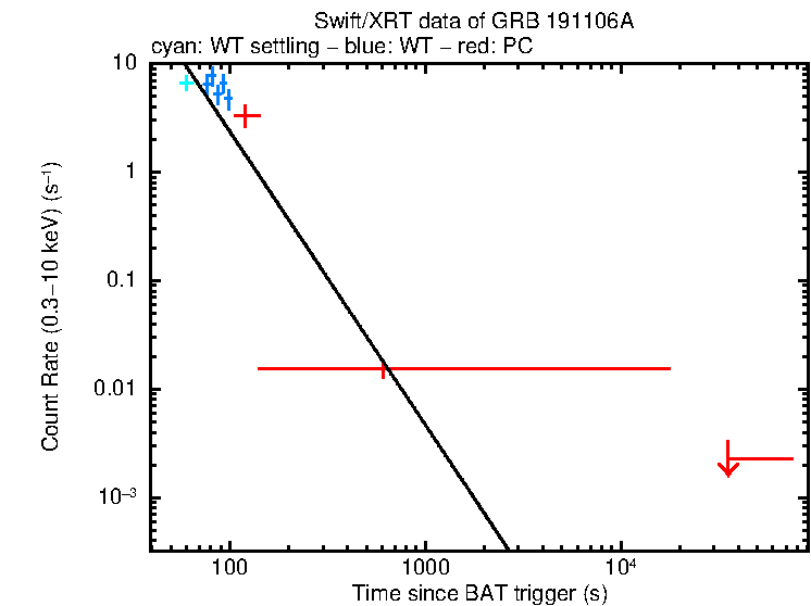 Fitted light curve of GRB 191106A