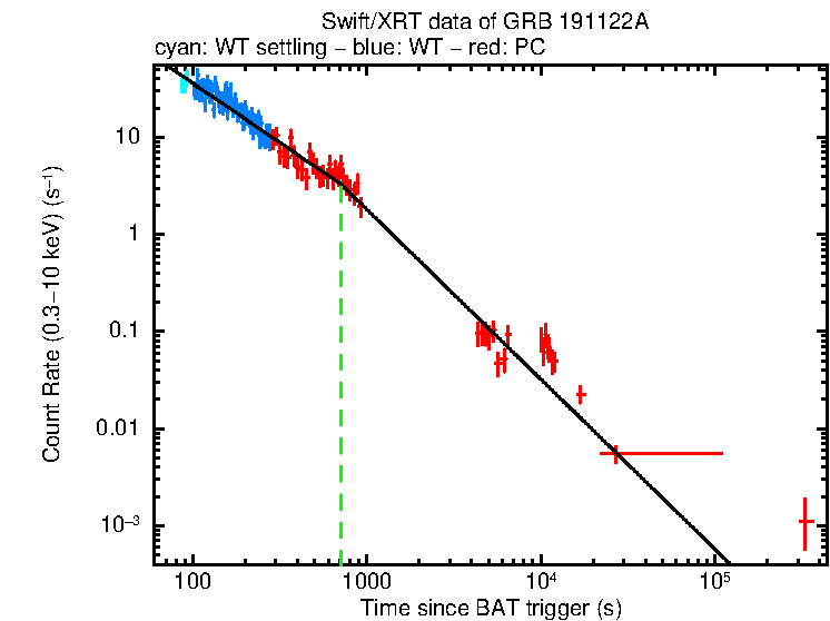Fitted light curve of GRB 191122A