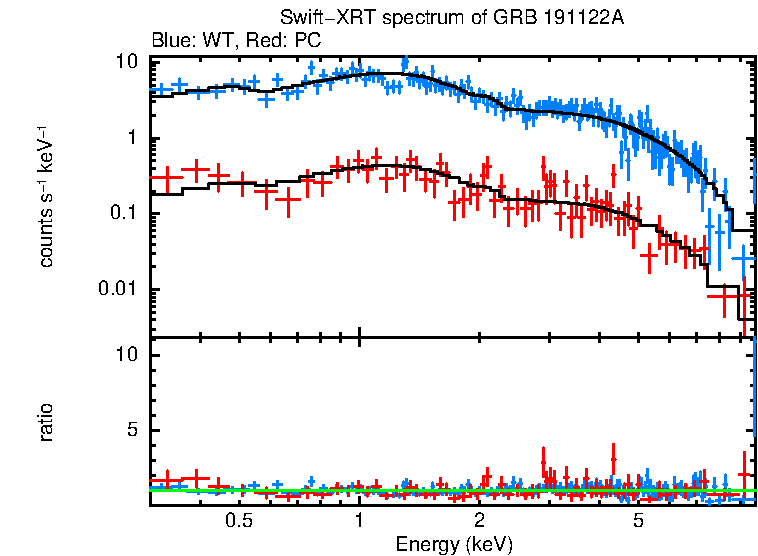 WT and PC mode spectra of GRB 191122A