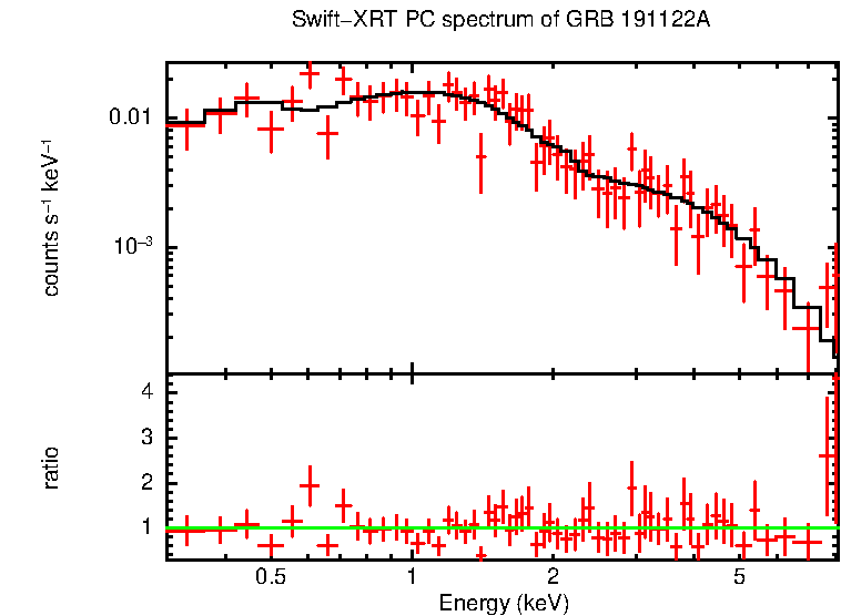 PC mode spectrum of GRB 191122A