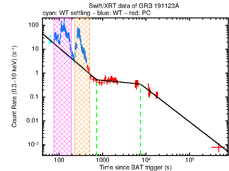 Fitted light curve of GRB 191123A