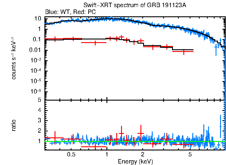 WT and PC mode spectra of GRB 191123A