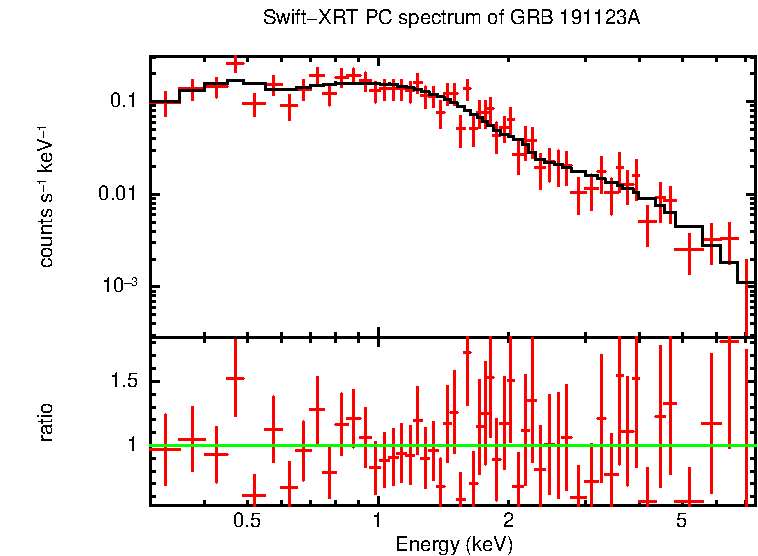 PC mode spectrum of GRB 191123A