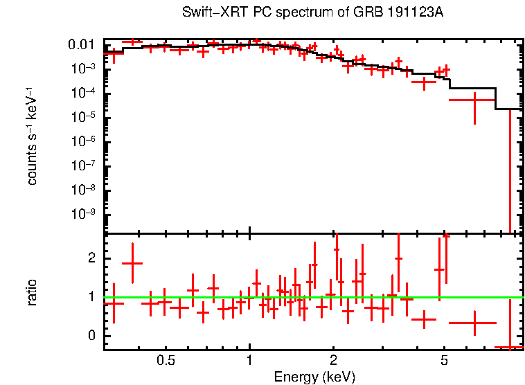 PC mode spectrum of GRB 191123A