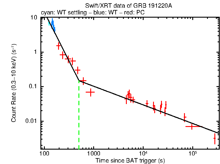 Fitted light curve of GRB 191220A