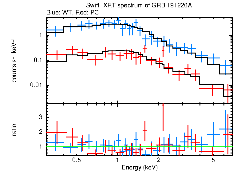 WT and PC mode spectra of GRB 191220A