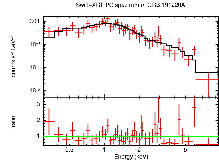 PC mode spectrum of GRB 191220A