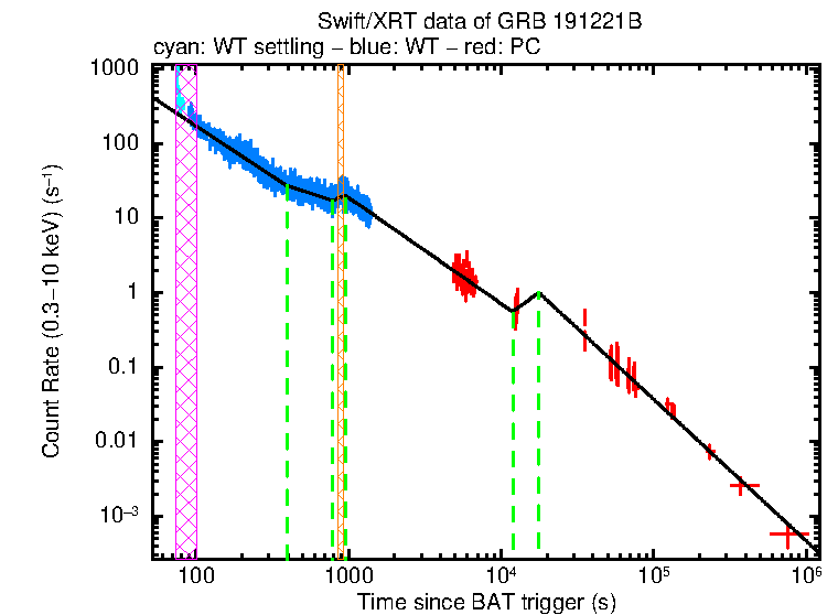 Fitted light curve of GRB 191221B