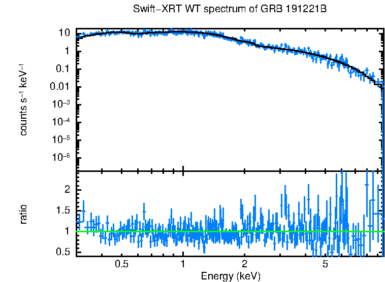 WT mode spectrum of GRB 191221B