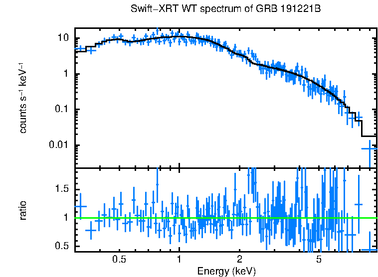 WT mode spectrum of GRB 191221B