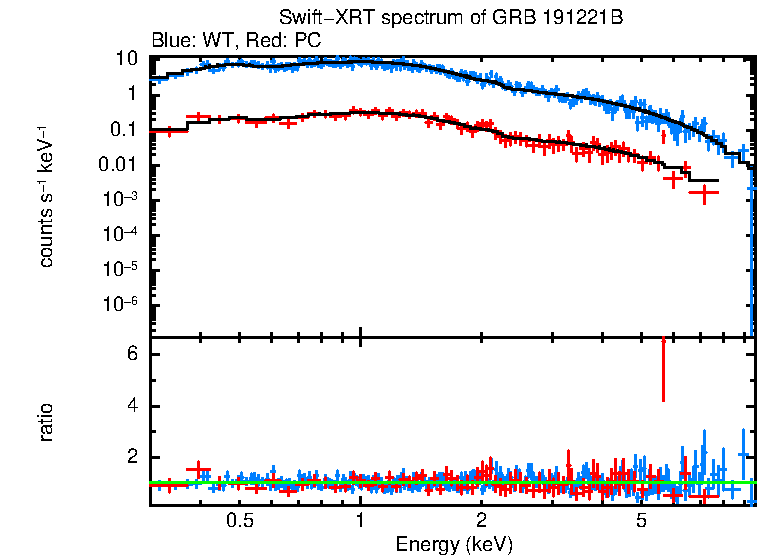 WT and PC mode spectra of GRB 191221B