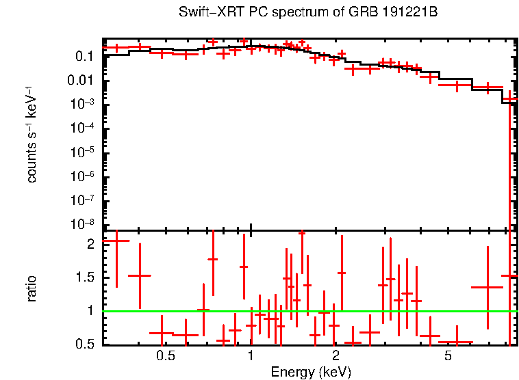 PC mode spectrum of GRB 191221B