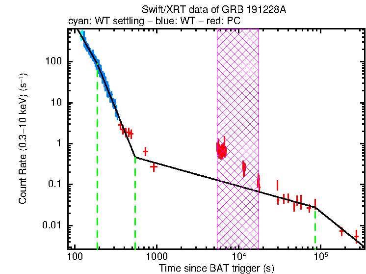 Fitted light curve of GRB 191228A