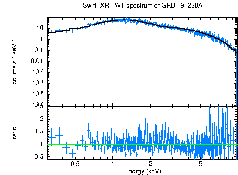 WT mode spectrum of GRB 191228A