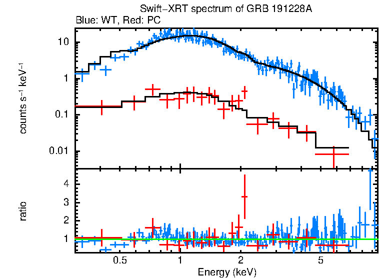WT and PC mode spectra of GRB 191228A