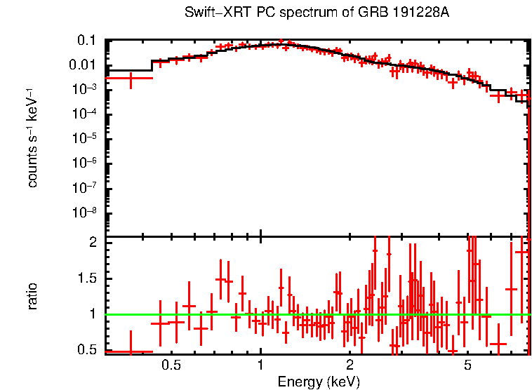 PC mode spectrum of GRB 191228A