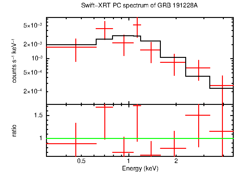 PC mode spectrum of GRB 191228A