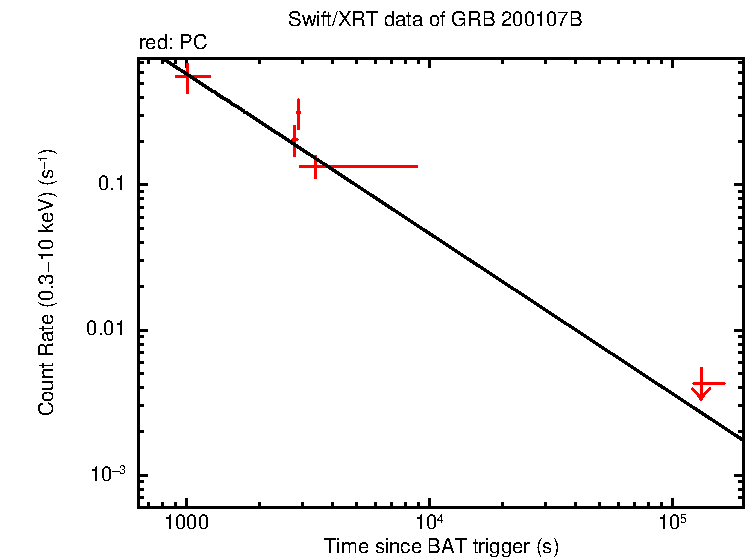 Fitted light curve of GRB 200107B