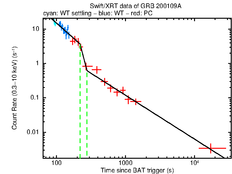 Fitted light curve of GRB 200109A