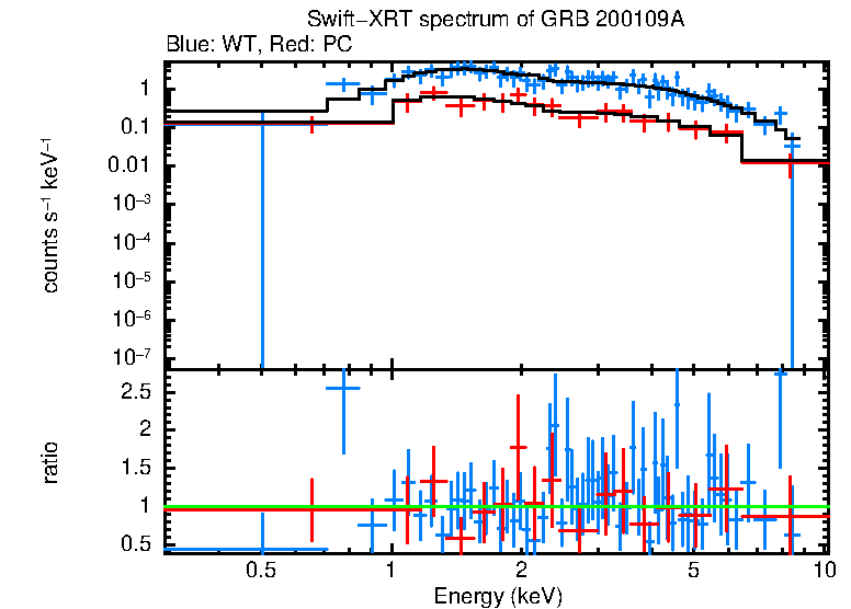WT and PC mode spectra of GRB 200109A