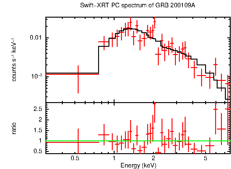 PC mode spectrum of GRB 200109A