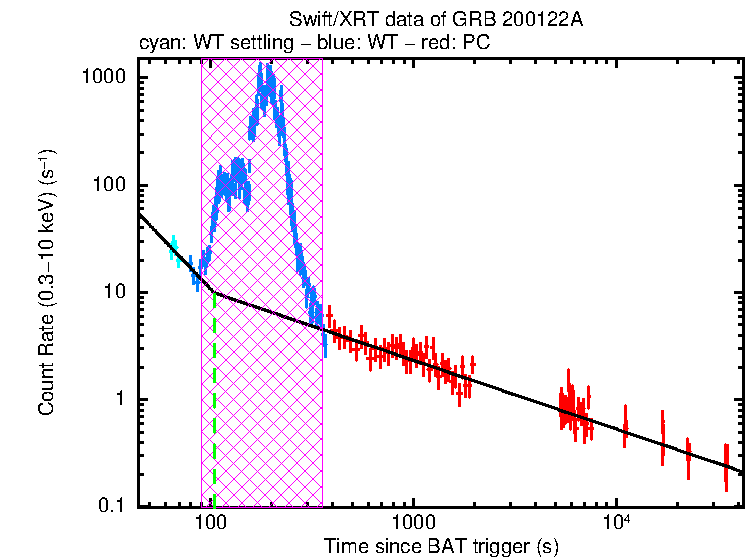 Fitted light curve of GRB 200122A