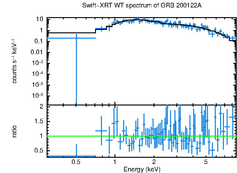 WT mode spectrum of GRB 200122A