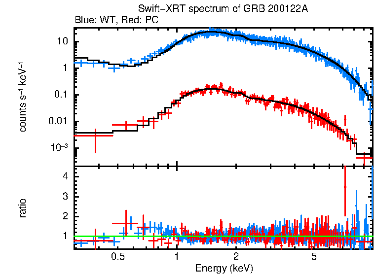 WT and PC mode spectra of GRB 200122A