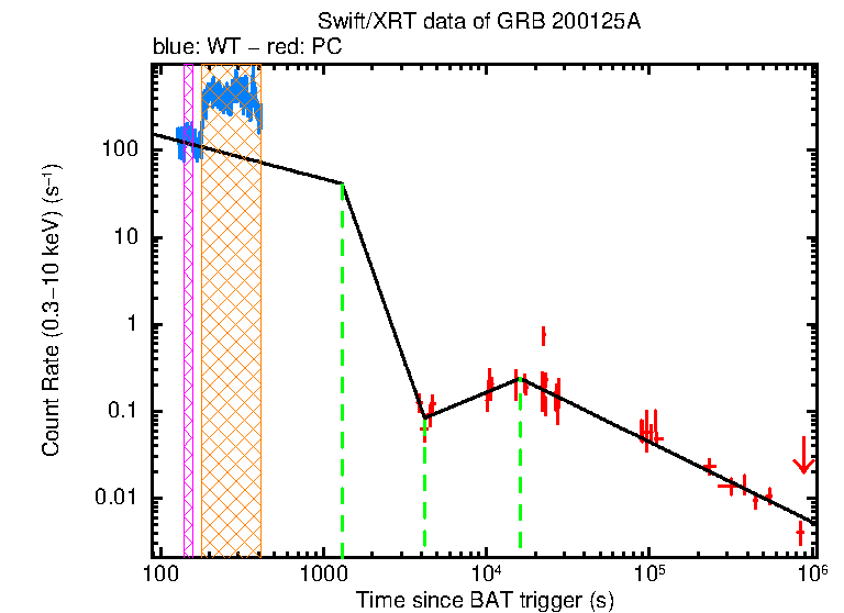 Fitted light curve of GRB 200125A
