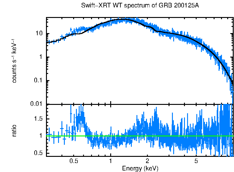 WT mode spectrum of GRB 200125A