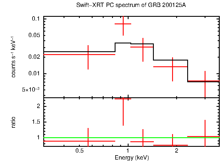 PC mode spectrum of GRB 200125A
