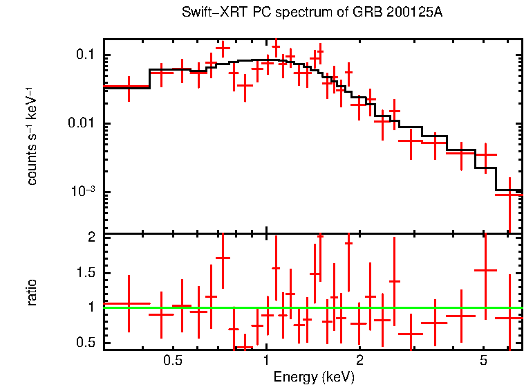 PC mode spectrum of GRB 200125A