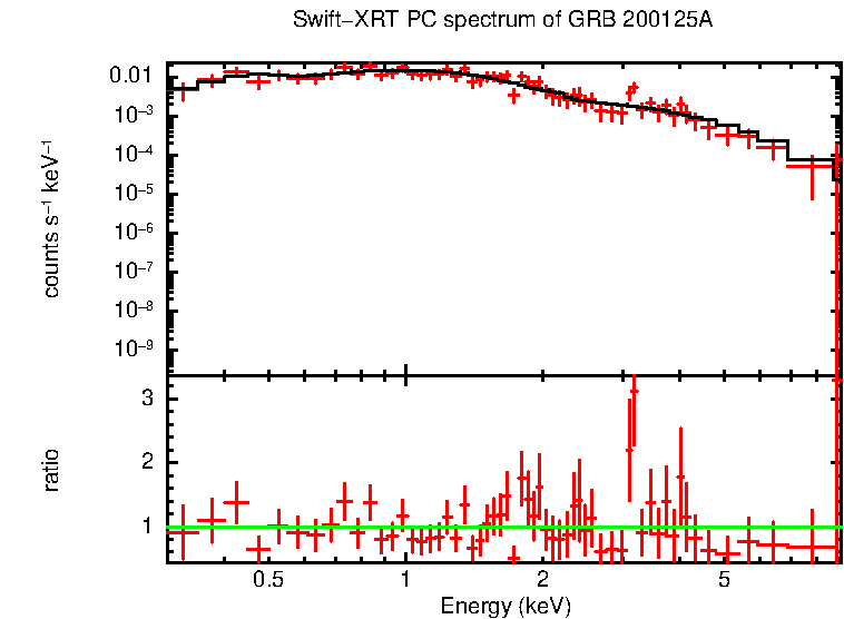 PC mode spectrum of GRB 200125A