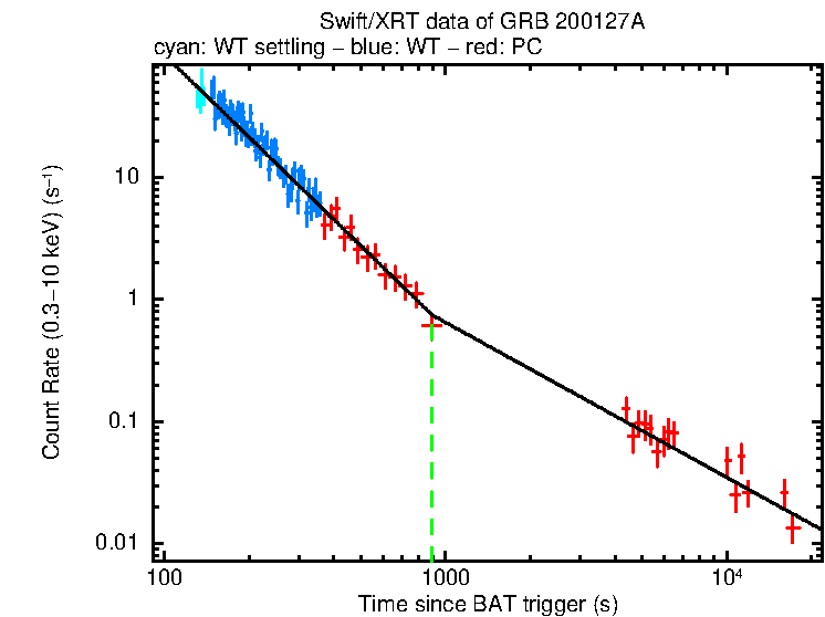 Fitted light curve of GRB 200127A