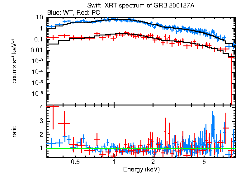 WT and PC mode spectra of GRB 200127A