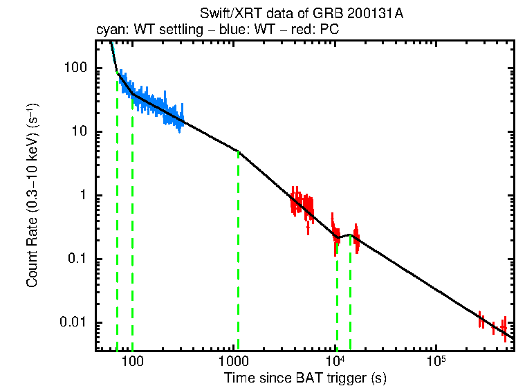 Fitted light curve of GRB 200131A