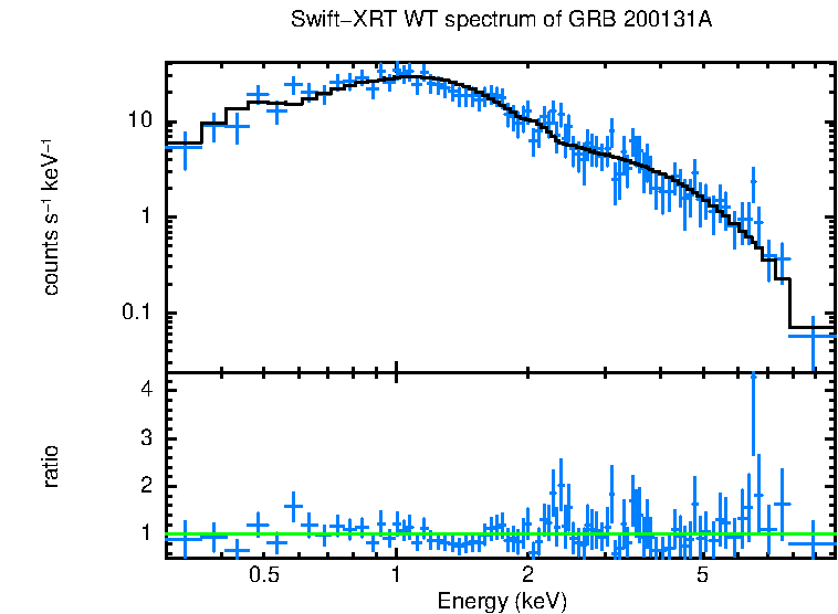 WT mode spectrum of GRB 200131A