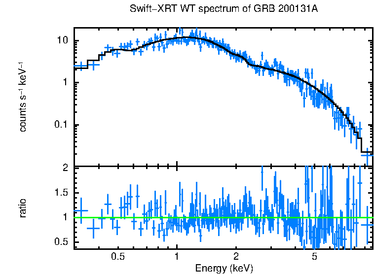 WT mode spectrum of GRB 200131A