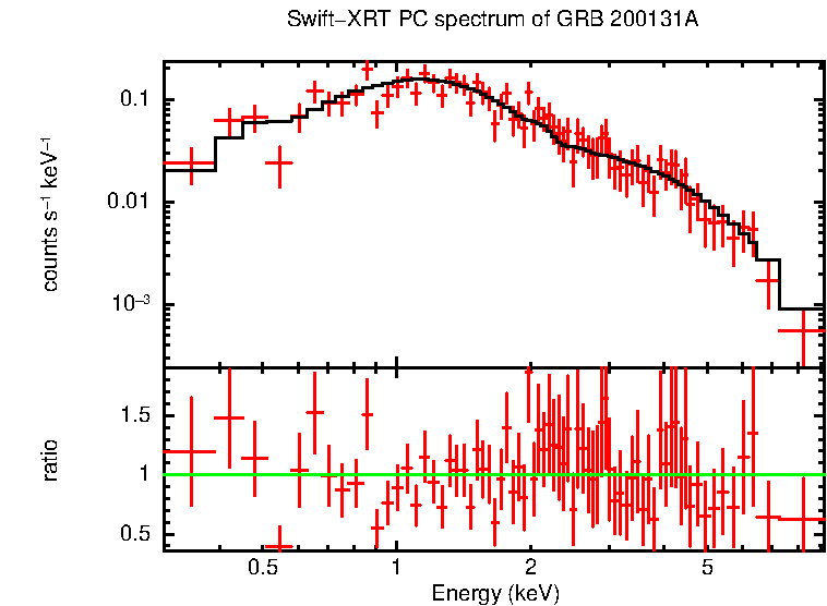 PC mode spectrum of GRB 200131A